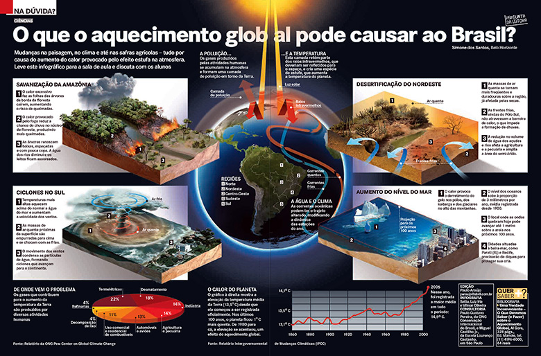 Ilustração: Sattu Infográfico Aquecimento Global no Brasil. Ilustração: Sattu