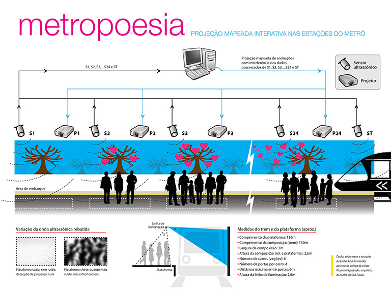 Infográfico Metropoesia. Pós-FAAP